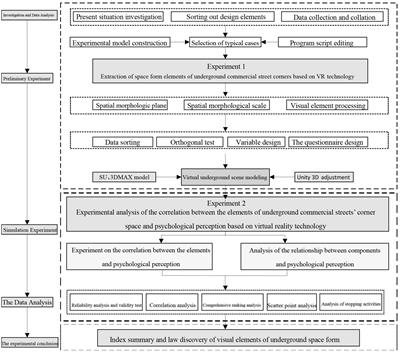 Research on the correlation between component elements and psychological perception of the spatial form of underground commercial street corners based on virtual reality technology